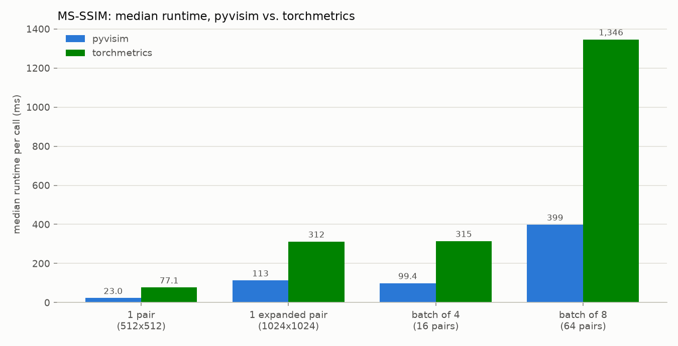 MS-SSIM median runtime