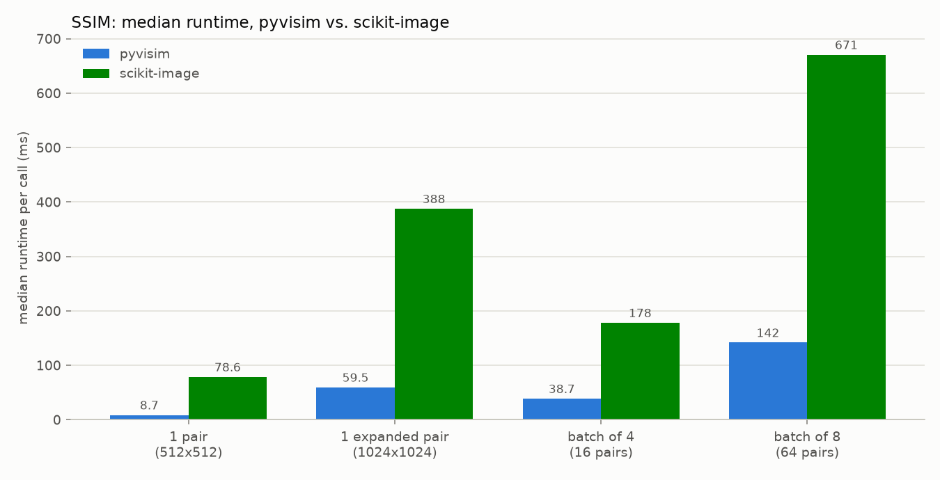 SSIM median runtime